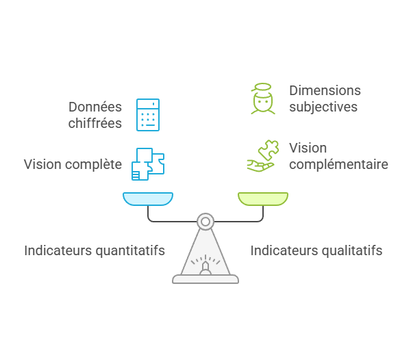 Illustration des indicateurs quantitatifs et qualitatifs